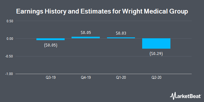 Earnings History and Estimates for Wright Medical Group (NASDAQ:WMGI)