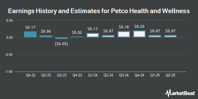 Earnings History and Estimates for Petco Health and Wellness (NASDAQ:WOOF)