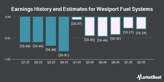 Earnings History and Estimates for Westport Fuel Systems (NASDAQ:WPRT)