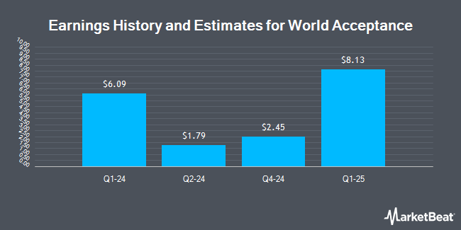 Profit History and Estimates for Global Acceptance (NASDAQ: WRLD)