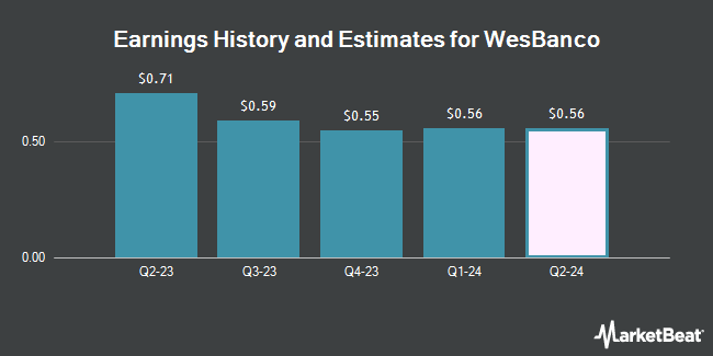 Earnings history and estimates for WesBanco (NASDAQ: WSBC)