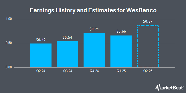 Earnings history and estimates for WesBanco (NASDAQ: WSBC)