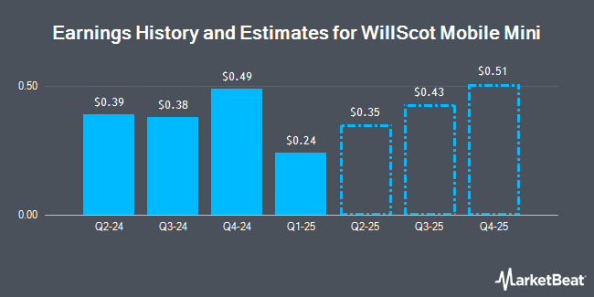 Earnings History and Estimates for WillScot Mobile Mini (NASDAQ:WSC)