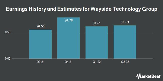Earnings History and Estimates for Wayside Technology Group (NASDAQ:WSTG)