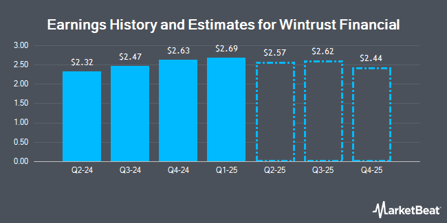 Earnings History and Estimates for Wintrust Financial (NASDAQ:WTFC)