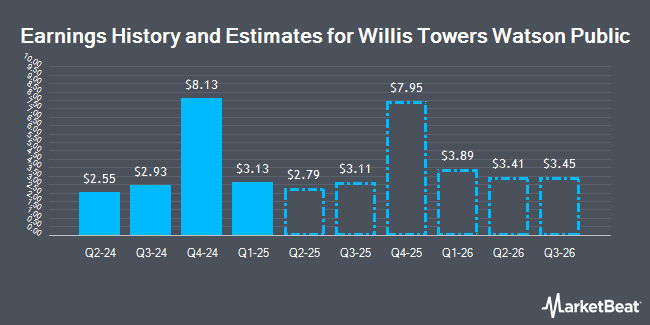 Earnings History and Estimates for Willis Towers Watson Public (NASDAQ:WTW)