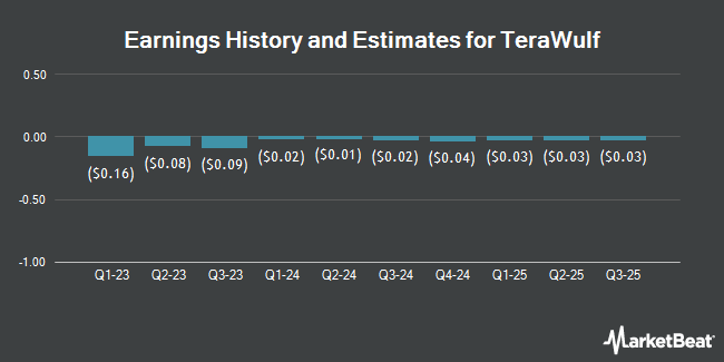 Earnings History and Estimates for TeraWulf (NASDAQ:WULF)