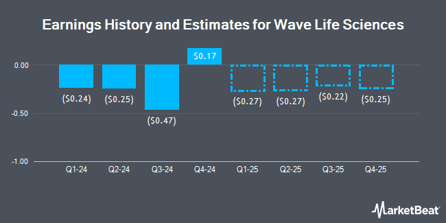 Earnings History and Estimates for Wave Life Sciences (NASDAQ:WVE)
