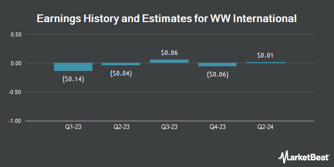 Earnings History and Estimates for WW International (NASDAQ:WW)