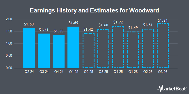 Earnings History and Estimates for Woodward (NASDAQ:WWD)