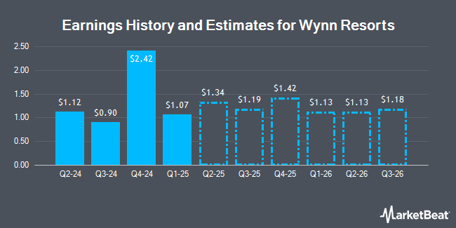 Earnings History and Estimates for Wynn Resorts (NASDAQ:WYNN)