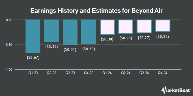 Earnings History and Estimates for Beyond Air (NASDAQ:XAIR)