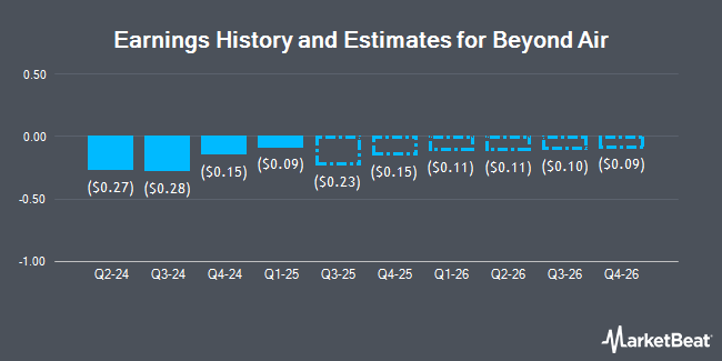Earnings History and Estimates for Beyond Air (NASDAQ:XAIR)