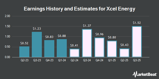 Earnings History and Estimates for Xcel Energy (NASDAQ:XEL)
