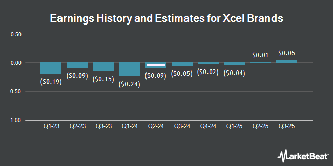 Earnings History and Estimates for Xcel Brands (NASDAQ:XELB)