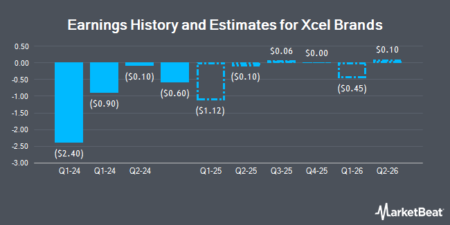 Earnings History and Estimates for Xcel Brands (NASDAQ:XELB)