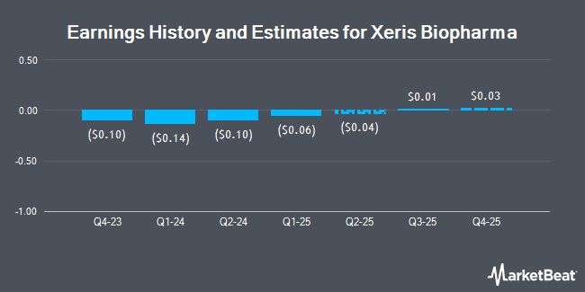 Earnings History and Estimates for Xeris Biopharma (NASDAQ:XERS)