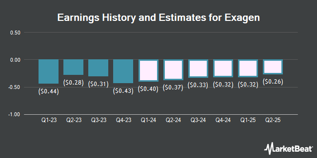 Earnings History and Estimates for Exagen (NASDAQ:XGN)
