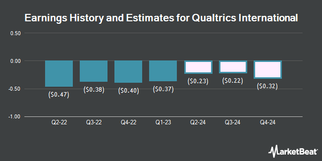 Earnings History and Estimates for Qualtrics International (NASDAQ:XM)