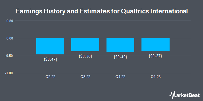 Earnings History and Estimates for Qualtrics International (NASDAQ:XM)