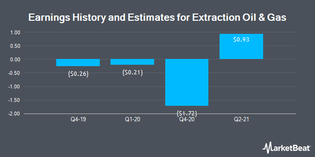 Earnings History and Estimates for Extraction Oil & Gas (NASDAQ:XOG)