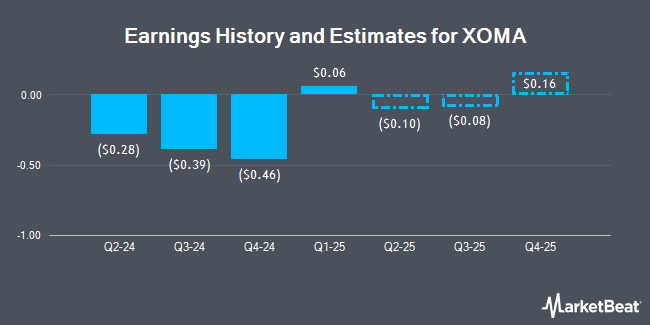 Earnings History and Estimates for XOMA (NASDAQ:XOMA)