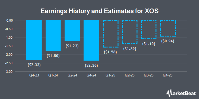 Earnings History and Estimates for XOS (NASDAQ:XOS)