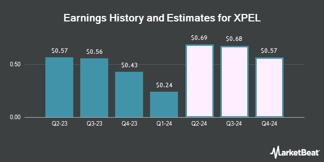 Earnings History and Estimates for XPEL (NASDAQ:XPEL)
