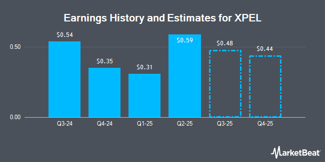 Earnings History and Estimates for XPEL (NASDAQ:XPEL)