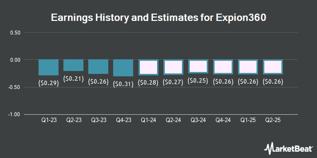 Earnings History and Estimates for Expion360 (NASDAQ:XPON)
