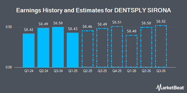 Earnings History and Estimates for DENTSPLY SIRONA (NASDAQ:XRAY)