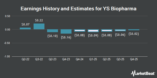 Earnings History and Estimates for YS Biopharma (NASDAQ:YS)