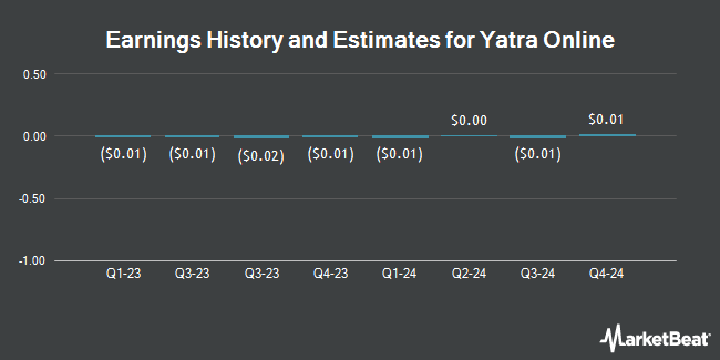 Earnings History and Estimates for Yatra Online (NASDAQ:YTRA)