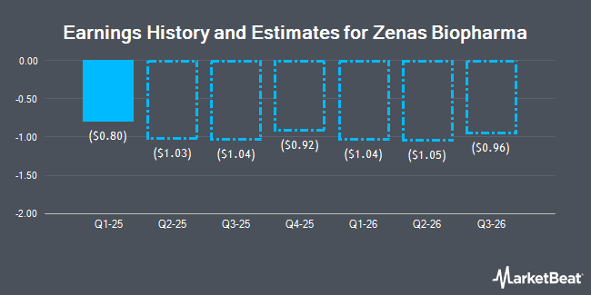 Earnings History and Estimates for Zenas Biopharma (NASDAQ:ZBIO)