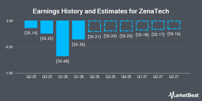 Earnings History and Estimates for ZenaTech (NASDAQ:ZENA)