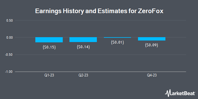 Earnings History and Estimates for ZeroFox (NASDAQ:ZFOX)