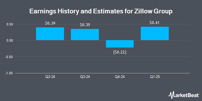 Earnings History and Estimates for Zillow Group (NASDAQ:ZG)