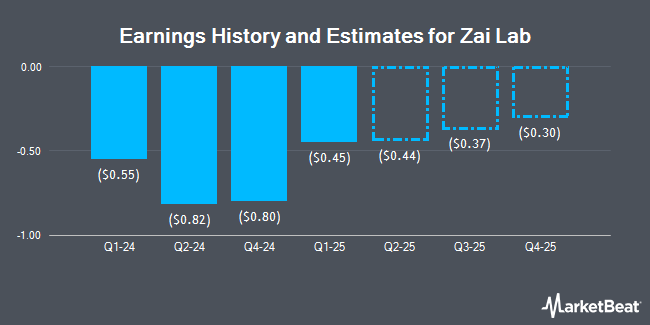 Earnings History and Estimates for Zai Lab (NASDAQ:ZLAB)