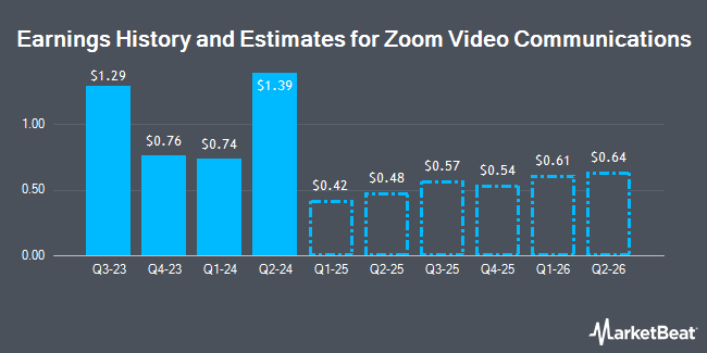 История доходов и оценки для Zoom Video Communications (NASDAQ: ZM)