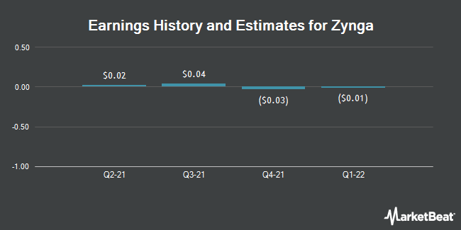 Earnings history and estimates for Zynga (NASDAQ:ZNGA)