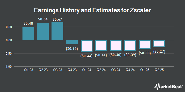 Earnings History and Estimates for Zscaler (NASDAQ:ZS)