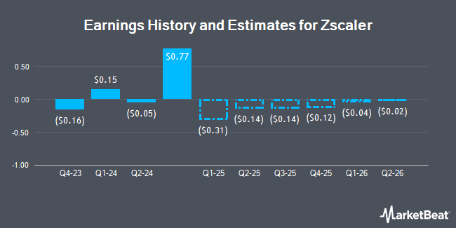 Earnings History and Estimates for Zscaler (NASDAQ:ZS)