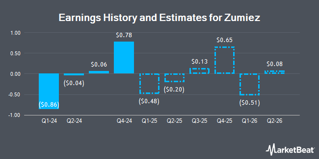 Earnings History and Estimates for Zumiez (NASDAQ:ZUMZ)