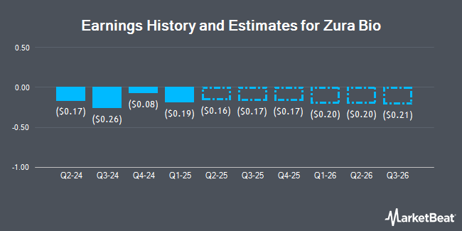Earnings History and Estimates for Zura Bio (NASDAQ:ZURA)
