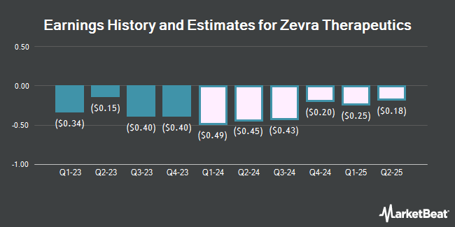 Earnings History and Estimates for Zevra Therapeutics (NASDAQ:ZVRA)