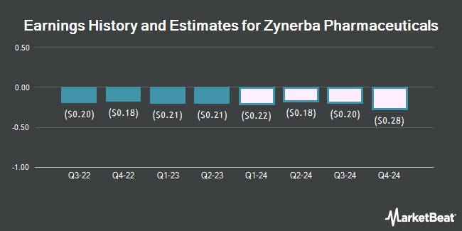 Earnings History and Estimates for Zynerba Pharmaceuticals (NASDAQ:ZYNE)