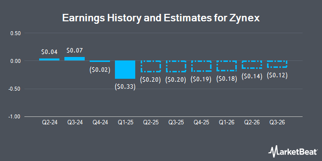 Earnings History and Estimates for Zynex (NASDAQ:ZYXI)