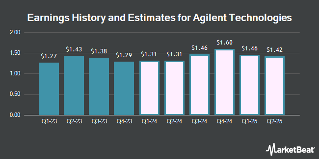 Earnings History and Estimates for Agilent Technologies (NYSE:A)