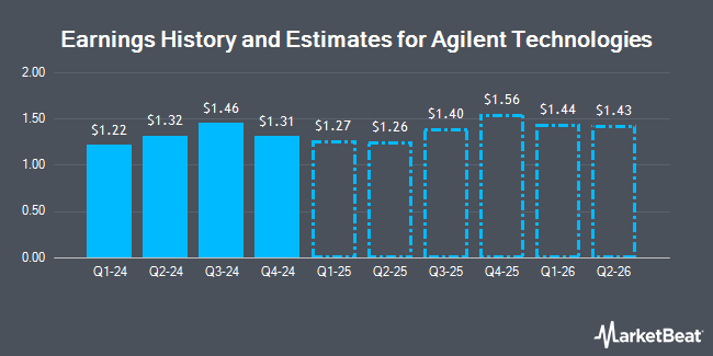 Earnings History and Estimates for Agilent Technologies (NYSE:A)