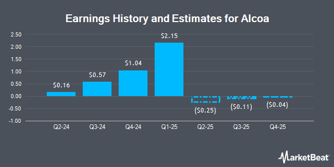 Earnings History and Estimates for Alcoa (NYSE:AA)